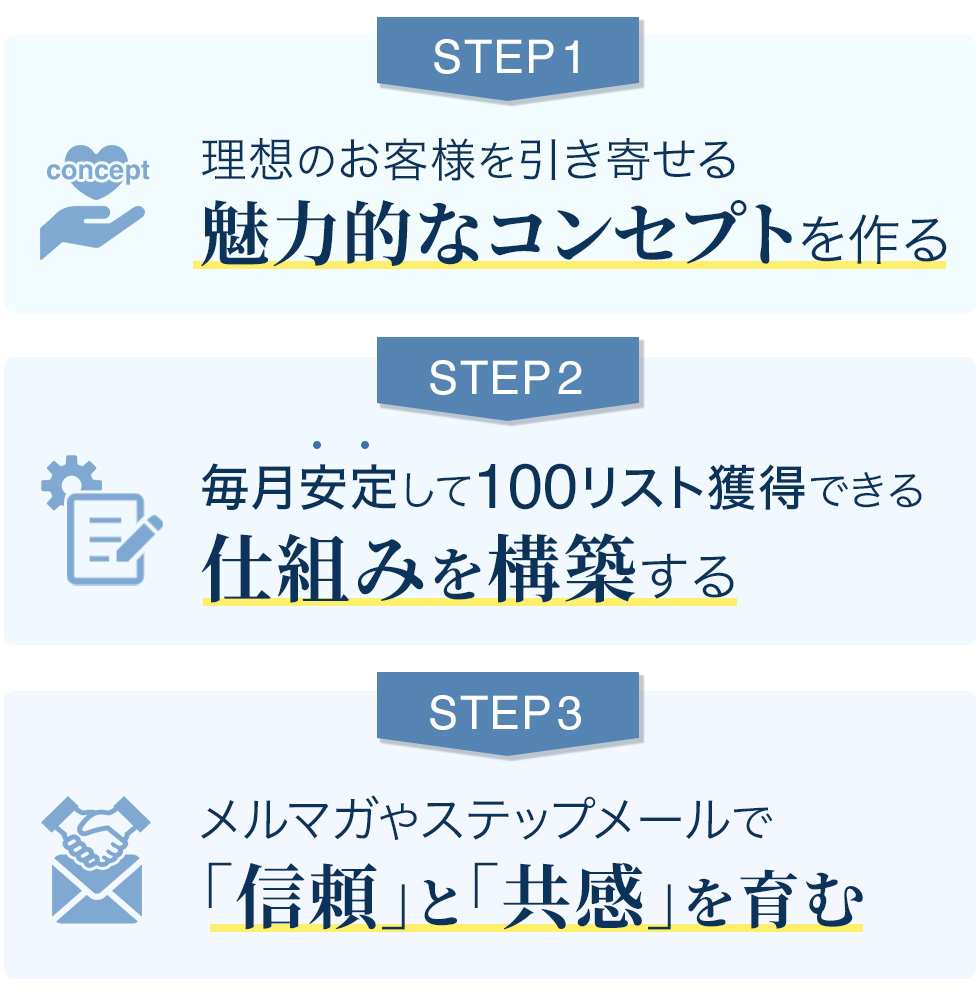 毎月優良顧客を獲得するための3ステップの図