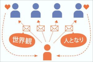 メールを通じて読者をファン化する略図